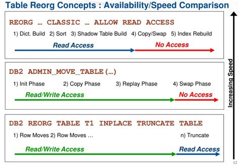 Image result for Oracle Table Reorg