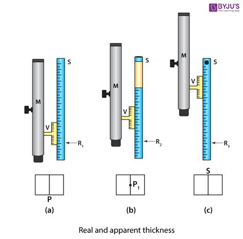 Rezultat imagine pentru Refractive Index of Solid Using Travelling Microscope
