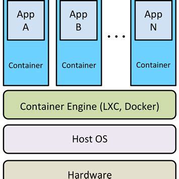 Image result for Container Virtualization