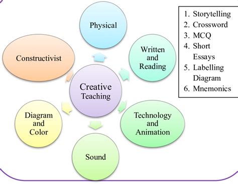 Creative Teaching Methods 的图像结果