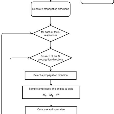 Image result for Flowchart for Random Number Generator