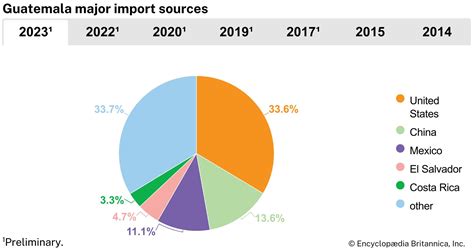 Imports Of Guatemala