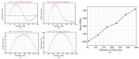Design and Fabrication of Temperature-Compensated Film Bulk Acoustic ...