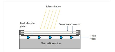 Flat Plate Solar Collector: Working, Types, Components & Benefits