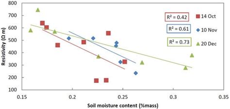 Monitoring Soil Moisture Dynamics Using Electrical Resistivity ...