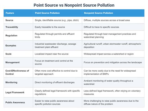 Image result for Point Source Pollution vs Nonpoint