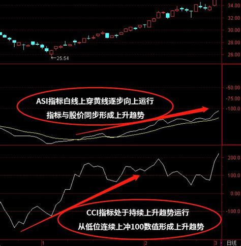 股票经典指标之九—ASI指标分析