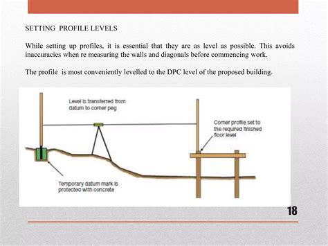 Image result for Methods of Setting Out Building