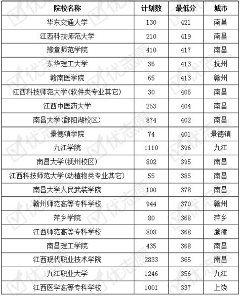 2024年赣州有哪些大专院校(专科学校名单和排名)