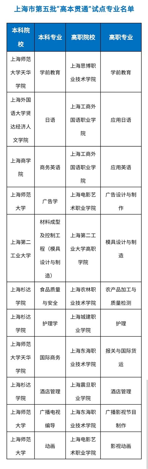 共11个！上海市第五批“高本贯通”试点专业名单公布
