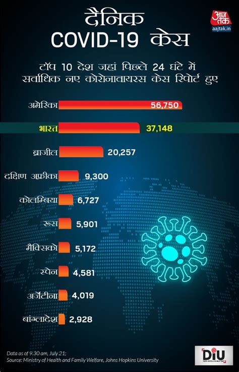 दिल्ली में कोरोना के मामलों में सुधार, रिकवरी रेट हुआ 84.83% - covid 19 ...