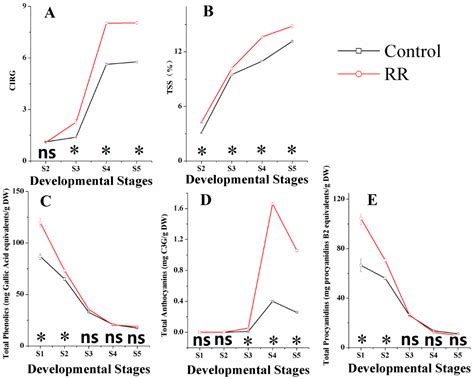Comparative Transcriptomic Analysis of Grape Berry in Response to Root ...