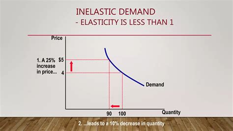 Elastic vs-inelastic-demand | PPTX | Business | Business and Finance