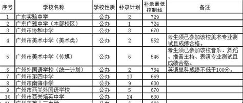 广州中考生：普高扩招超3000人，名校录取分数或下降_腾讯新闻