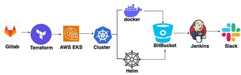 PROJECT - DevOps.AI