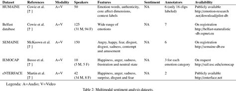 STORRE: A review of affective computing: From unimodal analysis to multimodal fusion