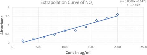 Image result for Neutralization Extrapolation Graph