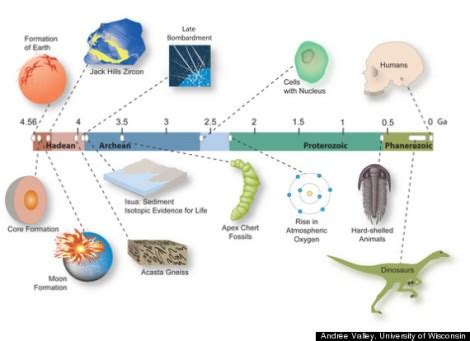 Earth Evolution Chart 的图像结果