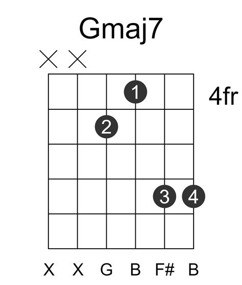 Gmaj7 Guitar Chord