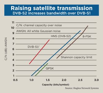 Hughes goes retro in digital satellite TV coding - EE Times