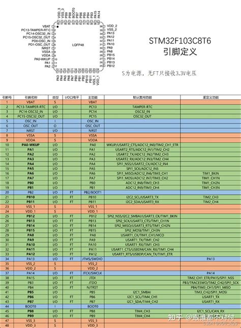 STM32F103C8t6 引脚定义 - 知乎