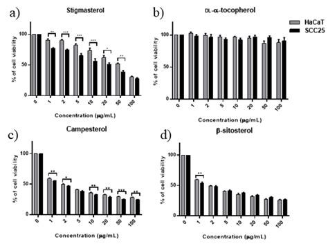 Compound Identification and In Vitro Cytotoxicity of the Supercritical ...