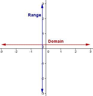 Domain and Range of Square Root Function 的图像结果
