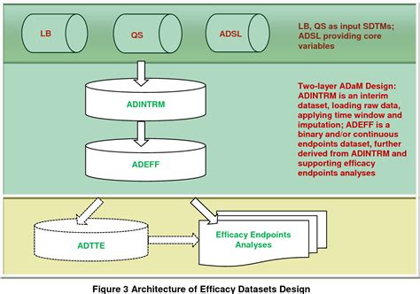 Image result for CDISC Data Flow Diagram