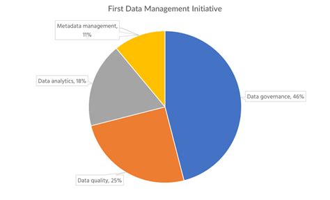 Image result for Data Management Core Principles
