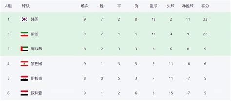 亚洲区世界杯预选赛积分榜(世预赛亚洲区积分榜，国足领先越南队3分，应该不用垫底了)_i体育
