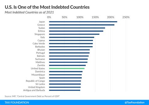 How US Debt Compares to Other Countries | Tax Foundation