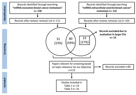 Breast Cancer-Delivered Exosomal miRNA as Liquid Biopsy Biomarkers for ...