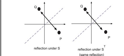 Image result for Reflection Matrix