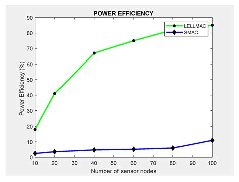 Design and Validation of Lifetime Extension Low Latency MAC Protocol ...
