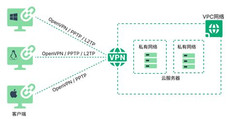 VPN Defined 的图像结果
