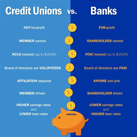 Credit Unions and Banks: The Differences