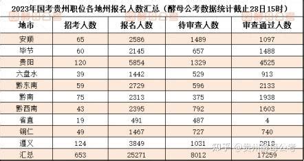 2023年贵州公务员考试职位分析：遵义市招录总人数全省最多 - 知乎