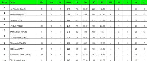 Super Smash 2023-24: Top run-getters and wicket-takers after Auckland ...