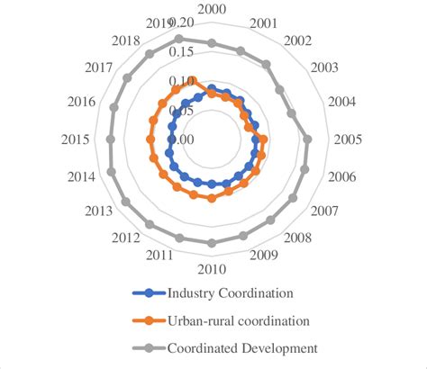 Local Development Indicator Table Clup 的图像结果
