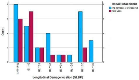 A Statistical Analysis of Ship Accidents (1990–2020) Focusing on ...