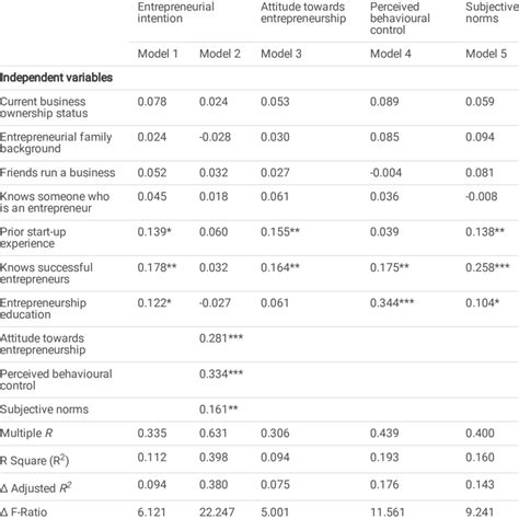 Hierarchical Regression APA 的图像结果