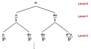 Image result for Recursion Tree Diagram