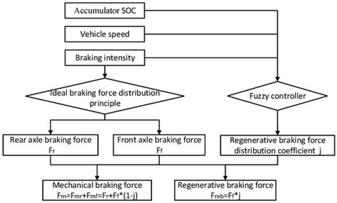 A Cooperative Control Strategy for a Hydraulic Regenerative Braking ...