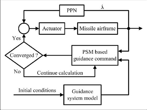 Image result for PSM Implementation Road Map