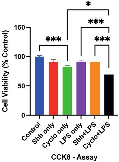 The Sonic Hedgehog Pathway Modulates Survival, Proliferation, and ...