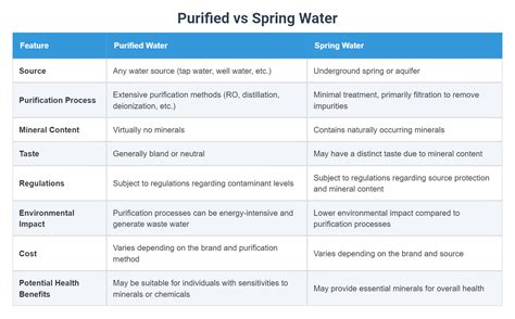 Purified vs Spring Water