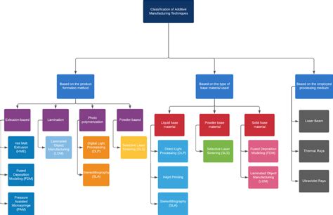 Image result for Additive Manufacturing Processes