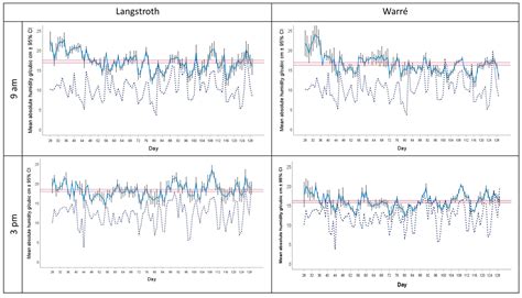 The Effect of Hive Type on Colony Homeostasis and Performance in the ...