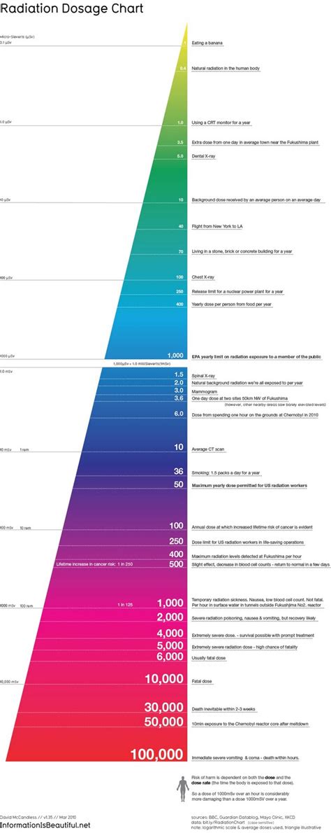 Radiation Levels Chart 的图像结果