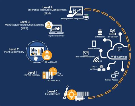 Image result for Data Logging in SQL and Aveva Edge